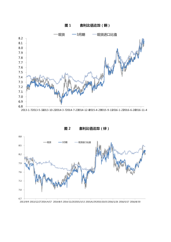 套利比值追（铜）
