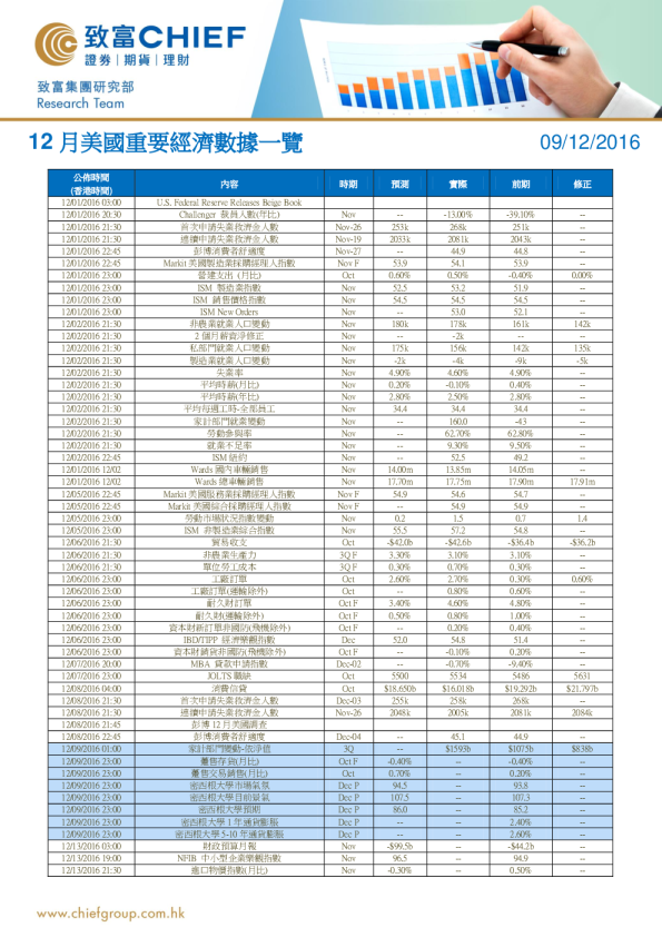 12月美国重要经济数据一览