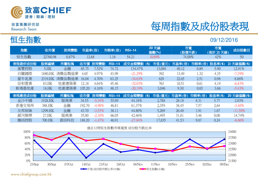每周指数及成份股表现