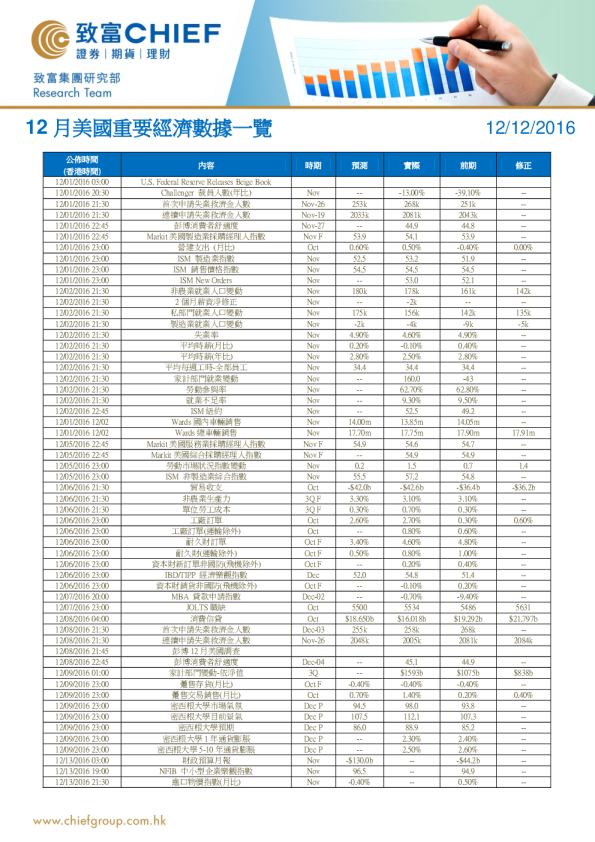 12月美国重要经济数据一览