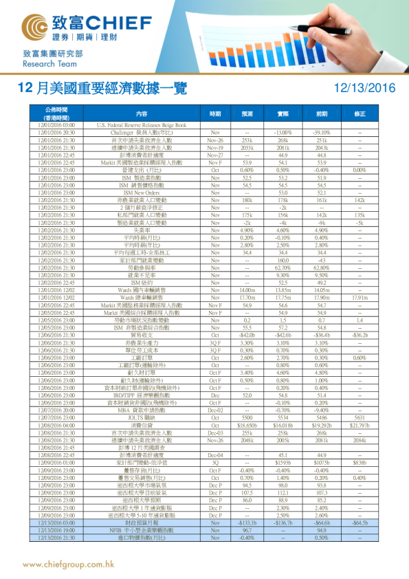 12月美国重要经济数据一览
