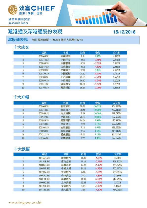 沪港通及深港通股份表现