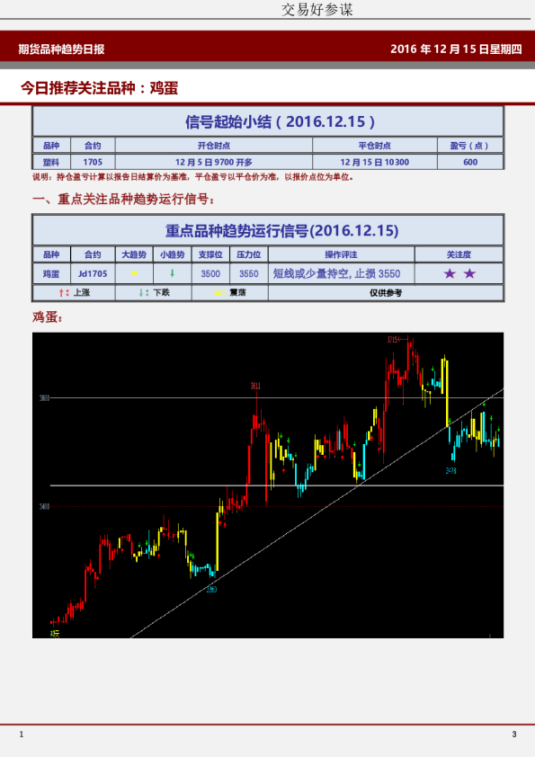 今日推荐关注品种：鸡蛋