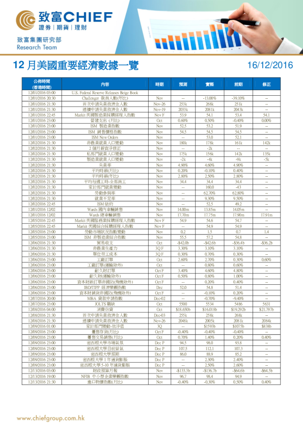 12月美国重要经济数据