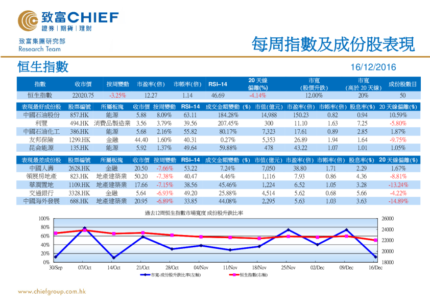 每周指数及成份股表现