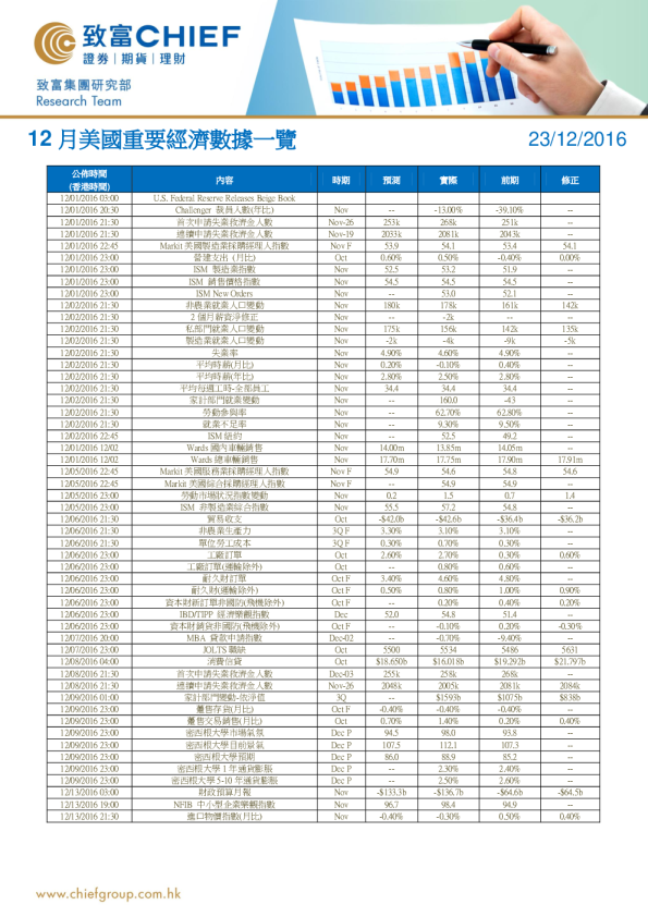 12月美国重要经济数据