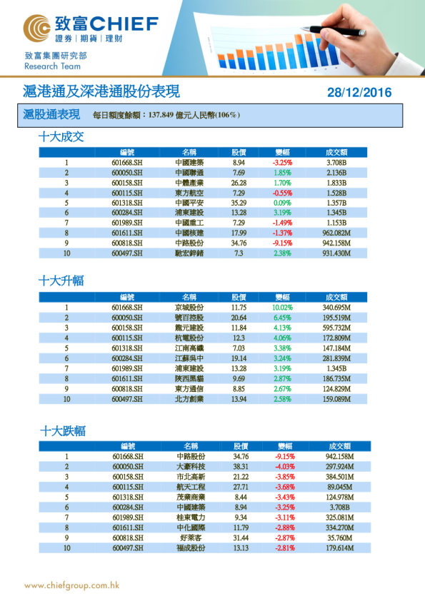 致富证券沪港通及深港通股份表现