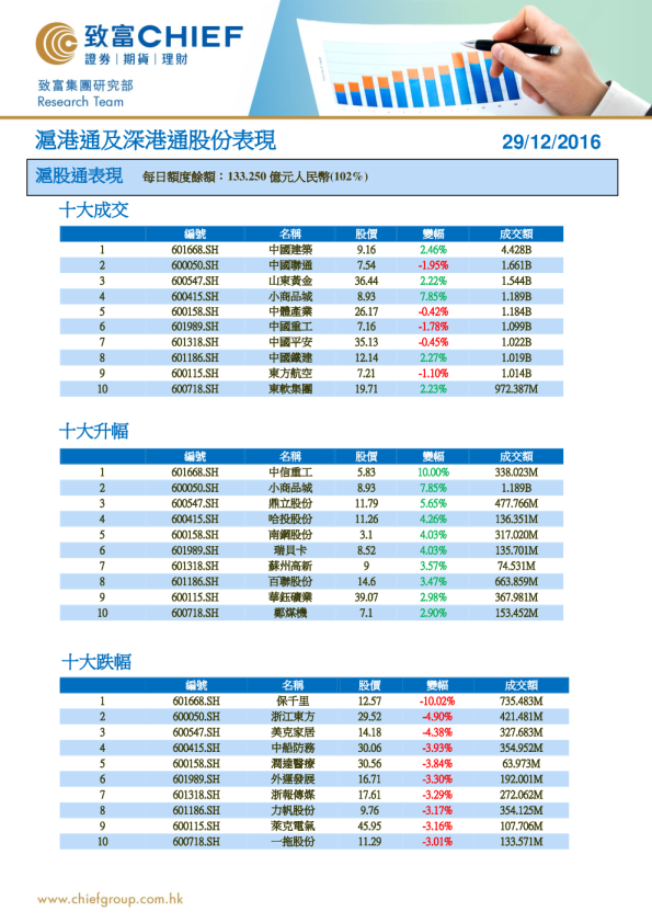 沪港通股份表现