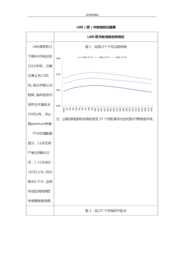 五矿期货LME(铜)市微观特征图解