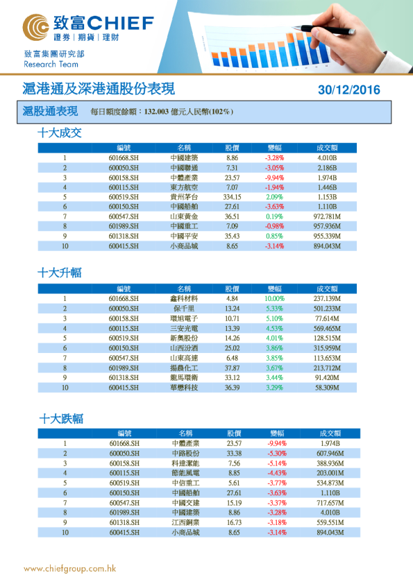 沪港通及深港通股份表现