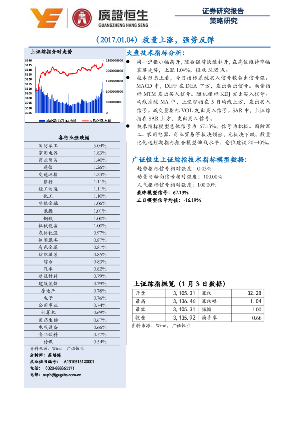放量上涨，强势反弹