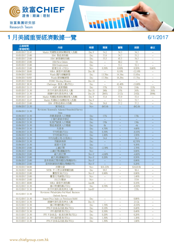 1月美国重要经济数据一览