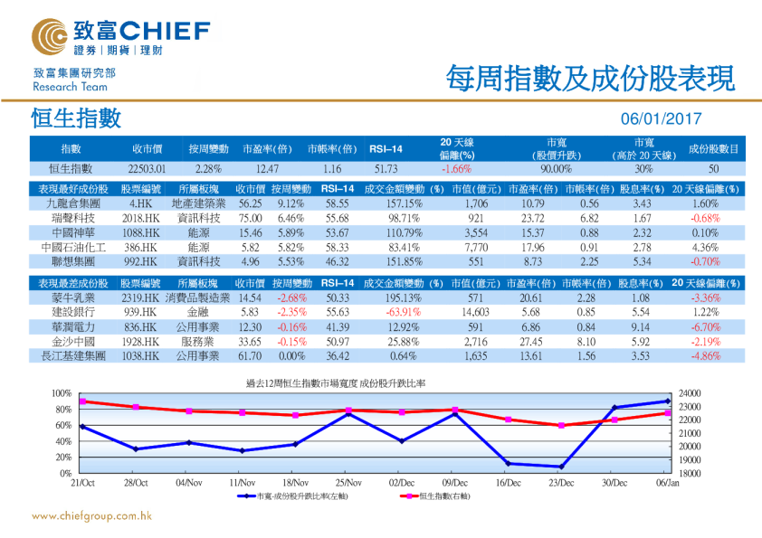 每周指数及成份股表现