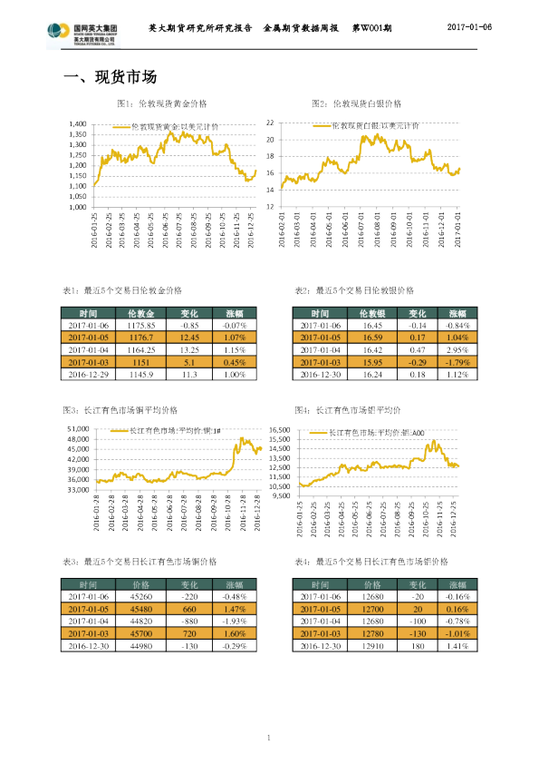 金属期货数据周报