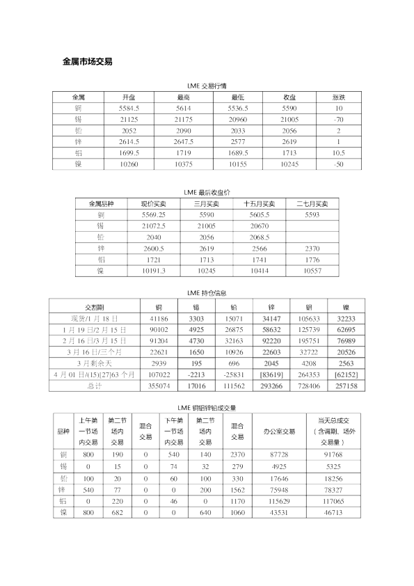 金属市场交易：LME交易行情