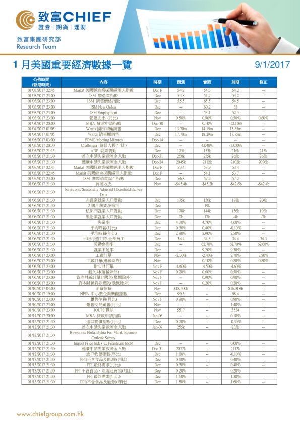 1月美国重要经济数据一览