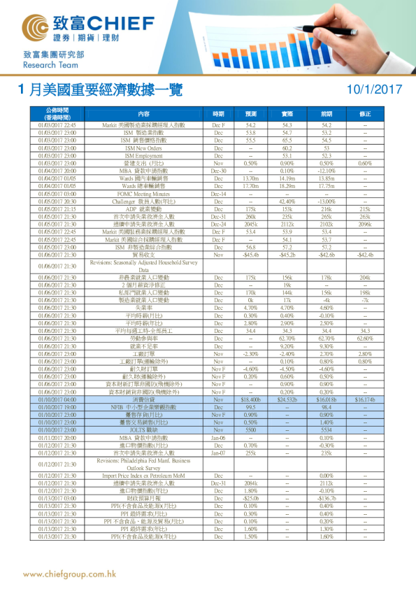 1月美国重要经济数据一览