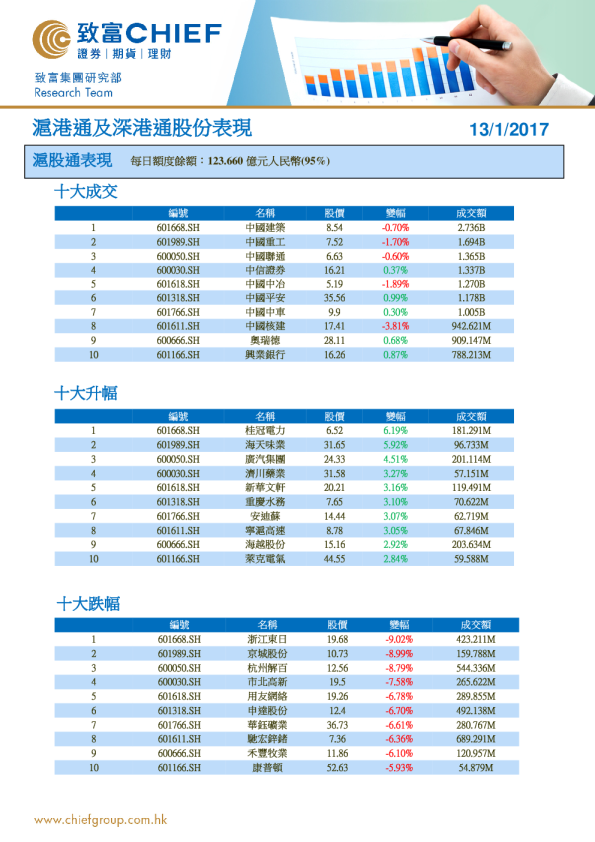 沪港通股份表现