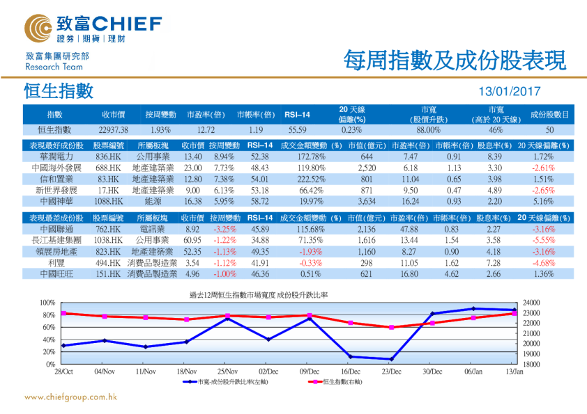 每周指数及成份股表现