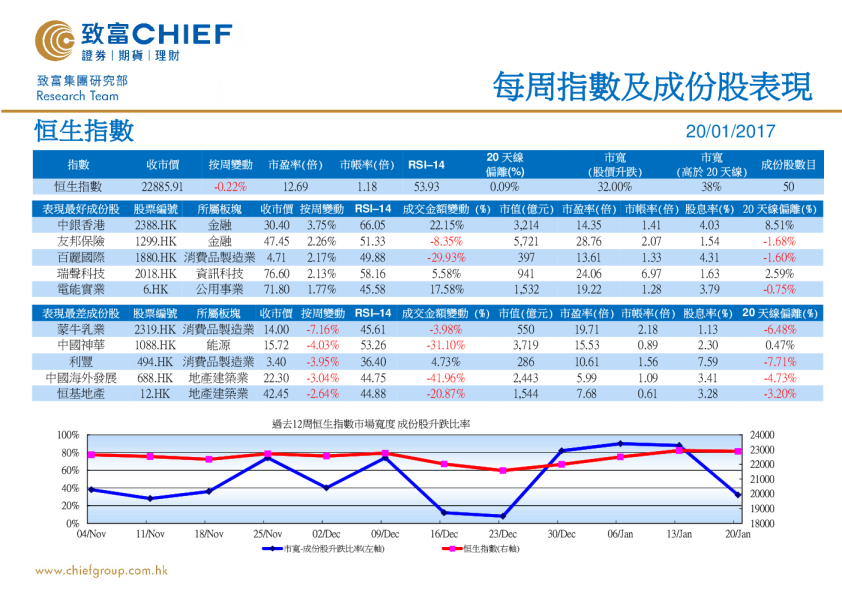每周指数及成份股表现