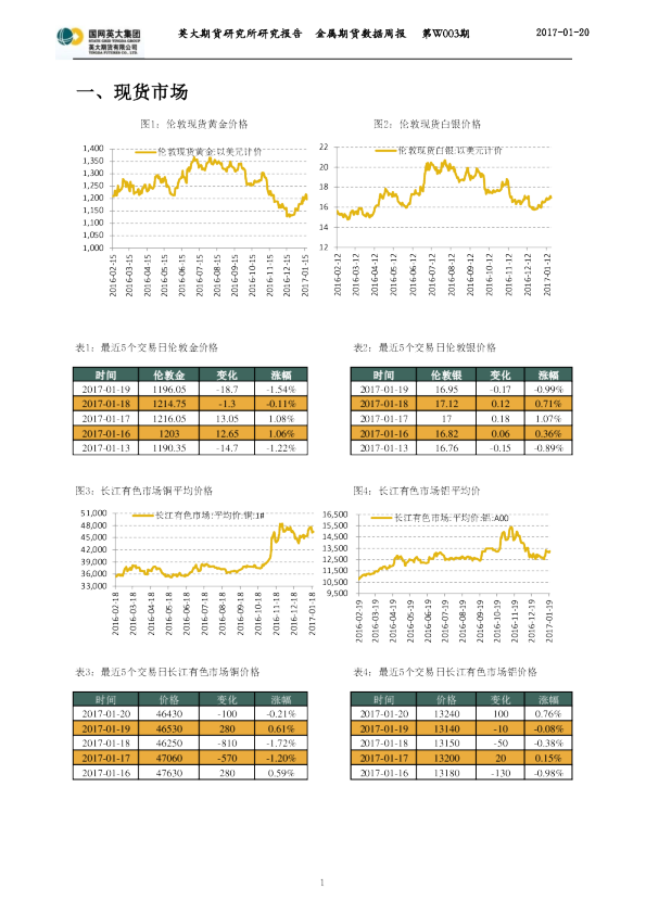 金属期货数据周报