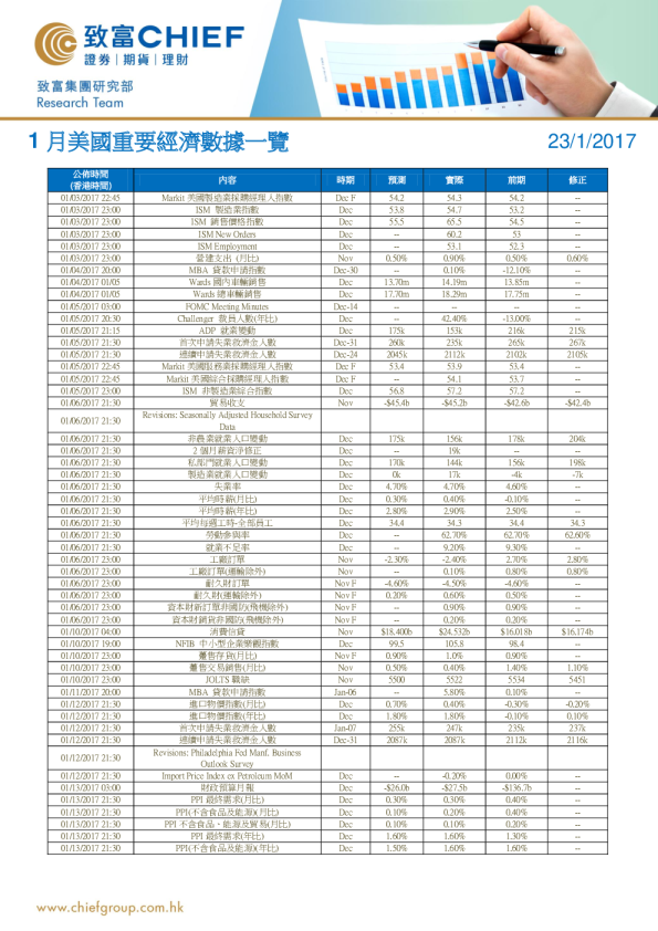 1月美国重要经济数据一览