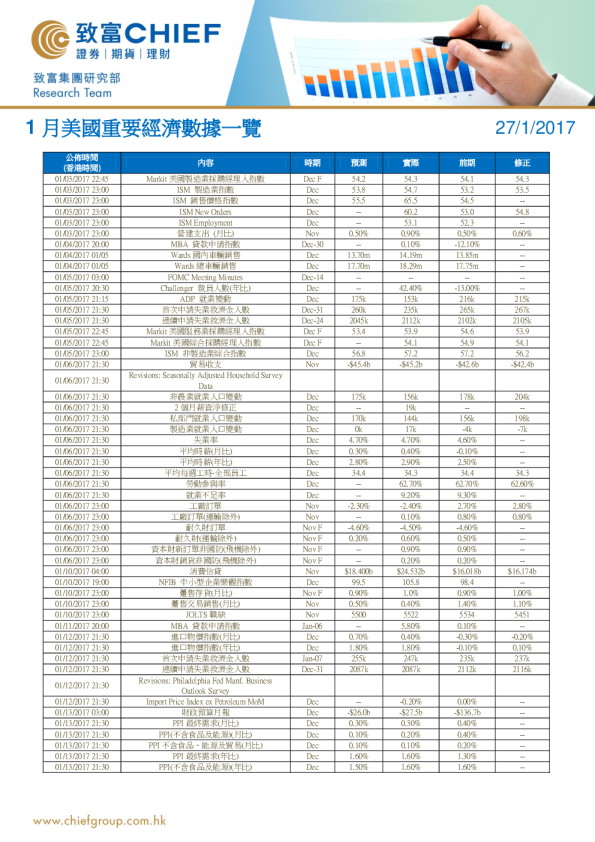 1月美国重要经济数据一览
