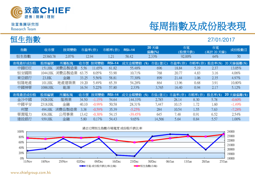 每周指数及成份股表现
