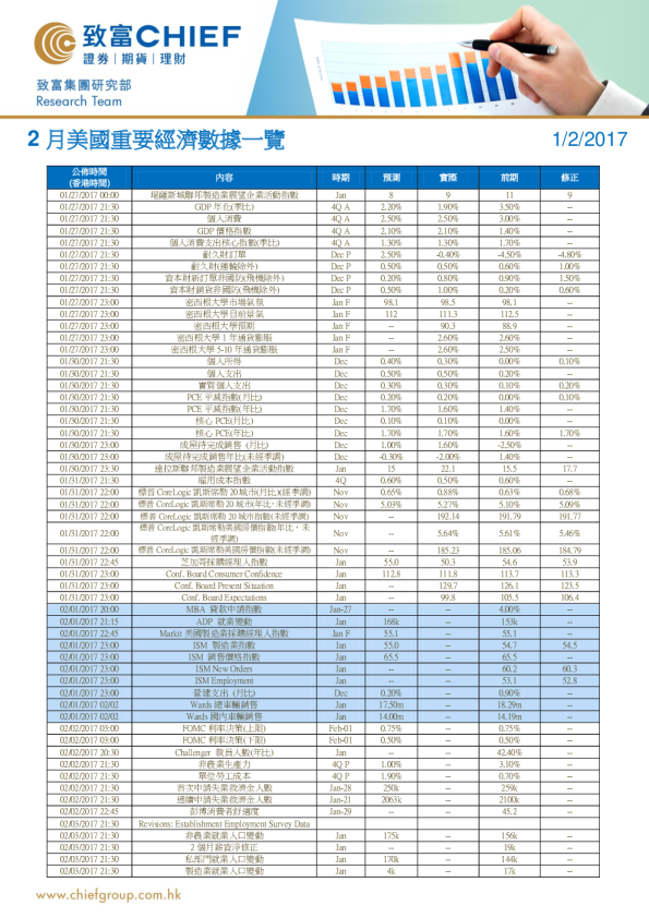 2月美国重要经济数据一览