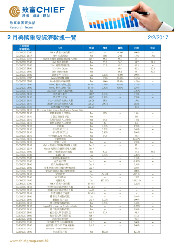 2月美国重要经济数据一览