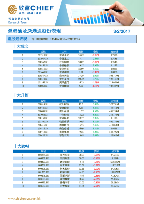 沪港通及深港通股份表现