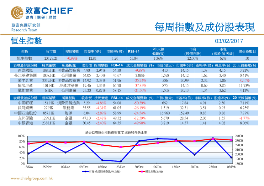 每周指数及成份股表现