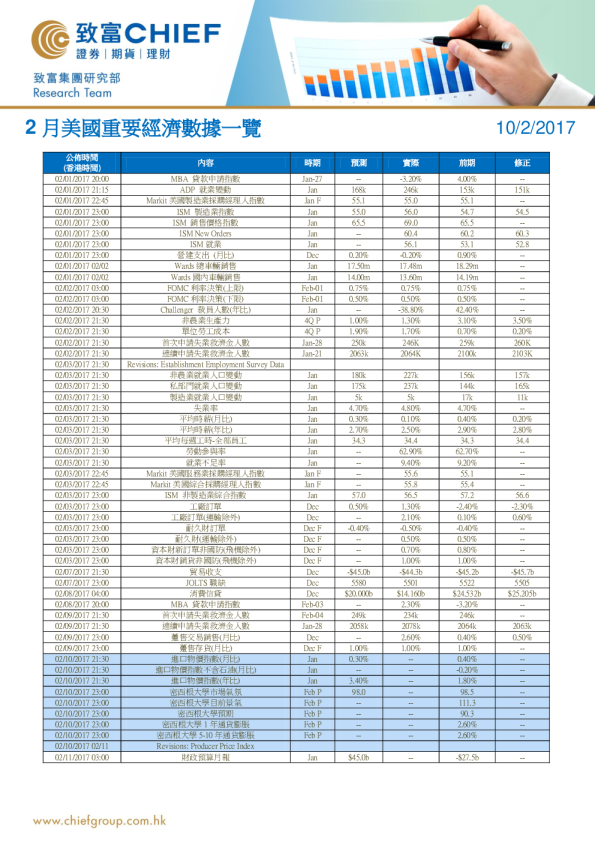 2月美国重要经济数据一览