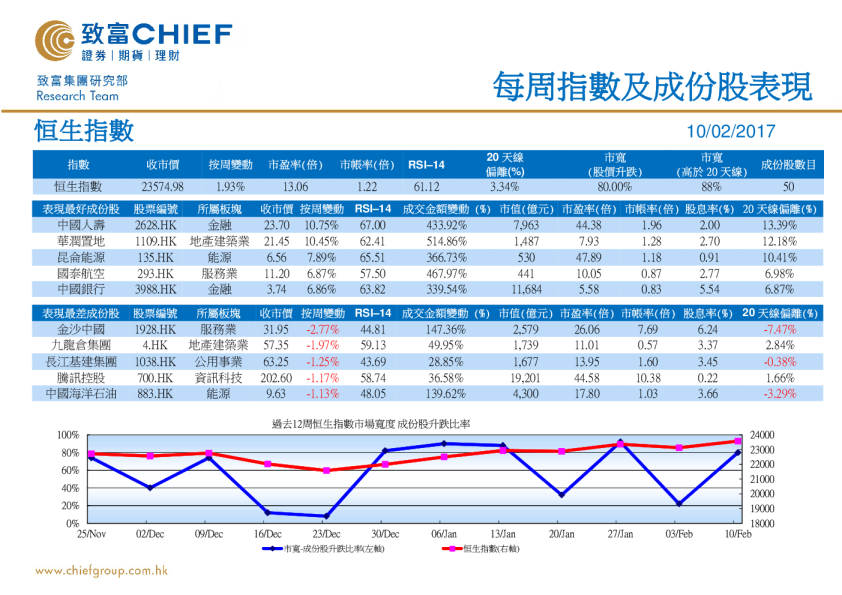 每周指数及成份股表现