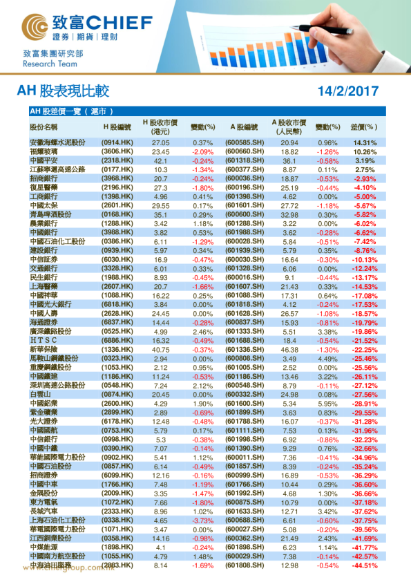 AH股表现比较