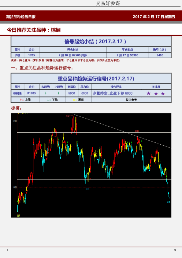 期货品种趋势日报：今日推荐关注品种：棕榈