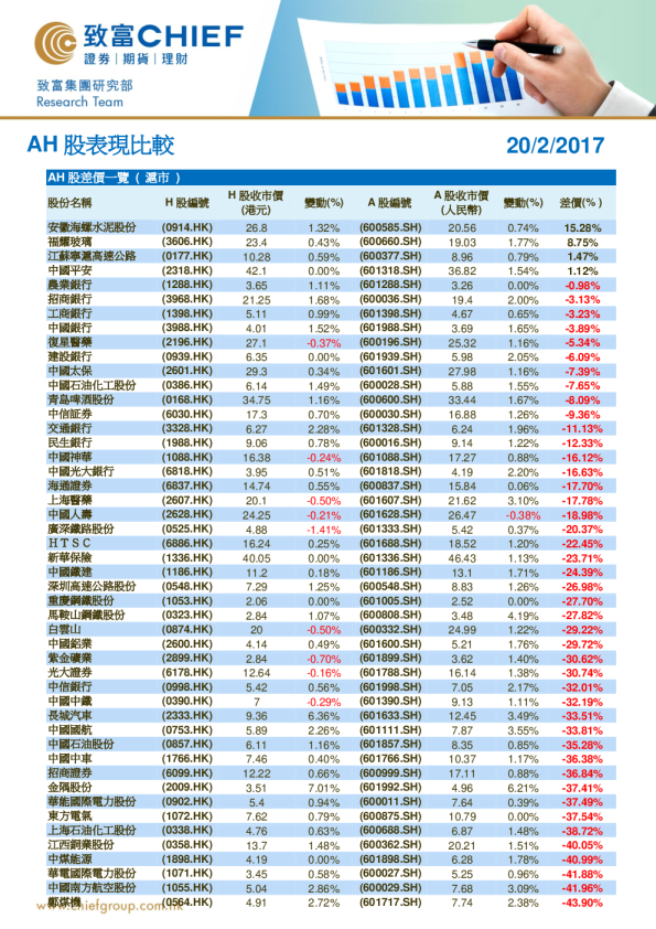 致富证券AH股表现比较