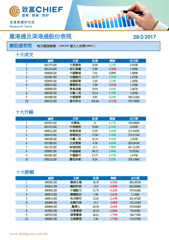 致富证券沪港通及深港通股份表现