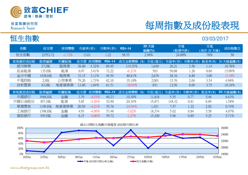 致富证券每周指数及成份股表现