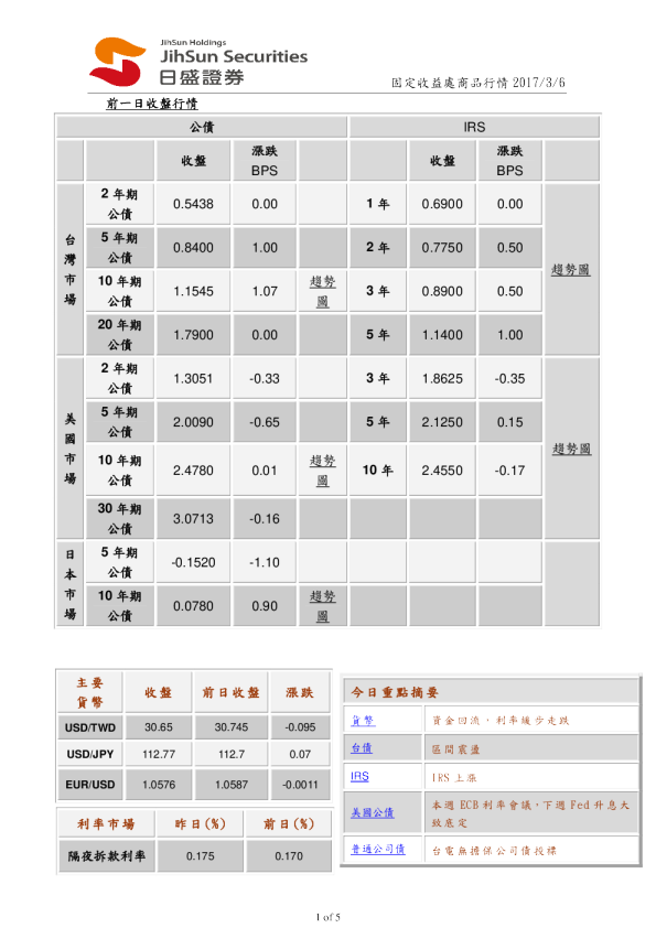 固定收益处商品行情