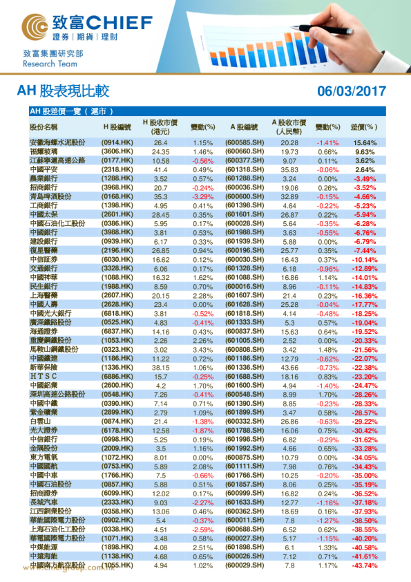 致富证券AH股表现比较