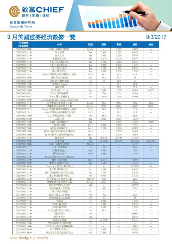 致富证券3月美国重要经济数据一览