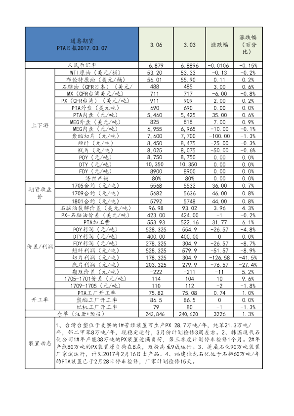 通惠期货PTA日报