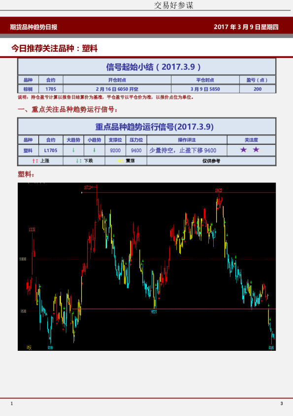 今日推荐关注品种：塑料