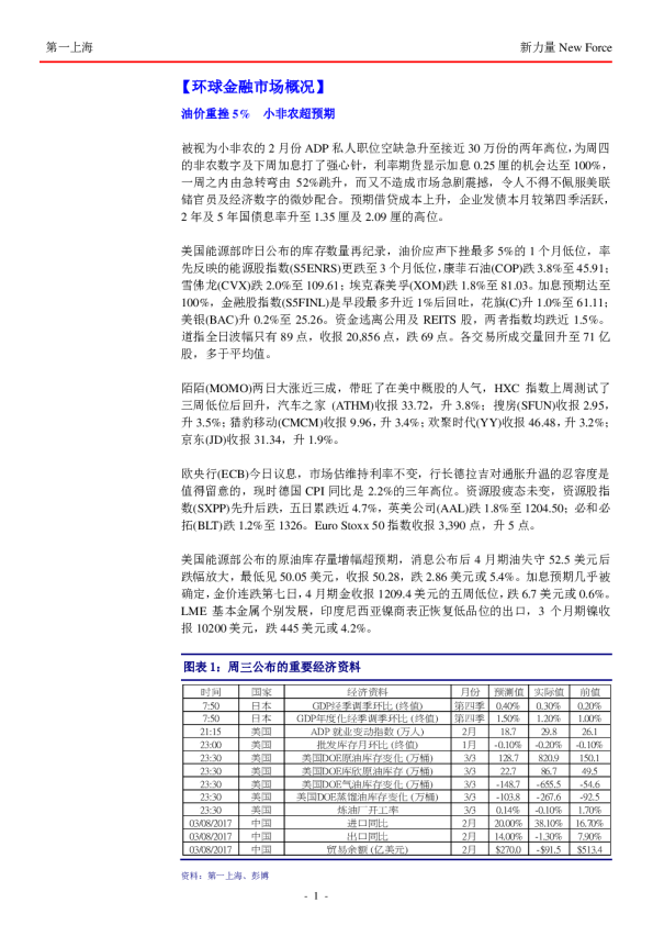 油价重挫5% 小非农超预期