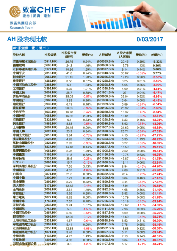 致富证券AH股表现比较