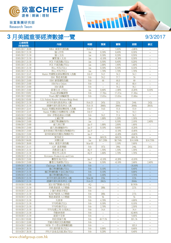 致富证券3月美国重要经济数据一览