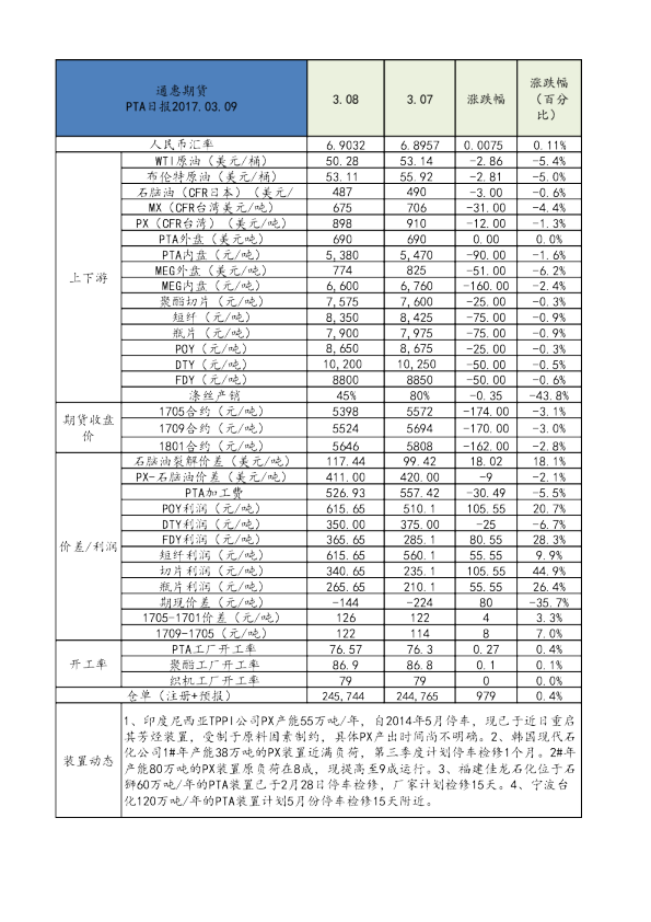 通惠期货PTA日报