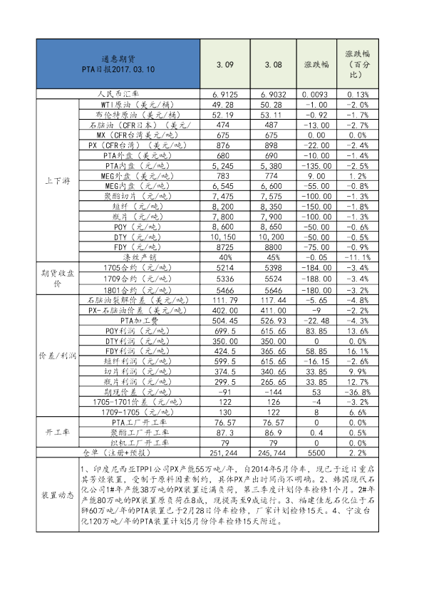 通惠期货PTA日报