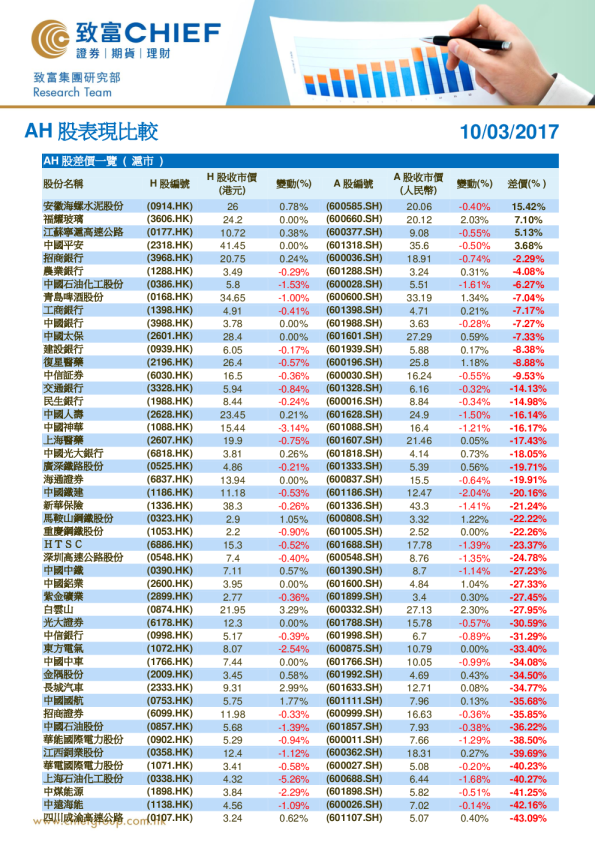 致富证券AH股表现比较